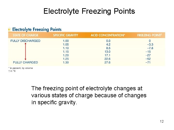 Electrolyte Freezing Points The freezing point of electrolyte changes at various states of charge