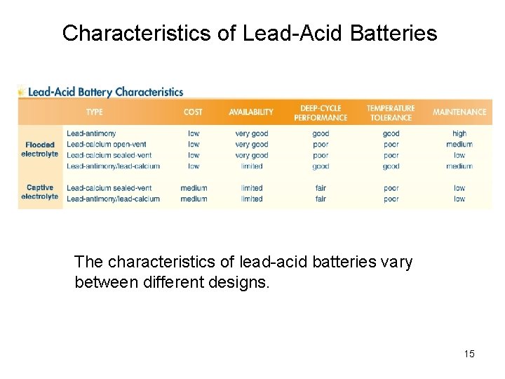 Characteristics of Lead-Acid Batteries The characteristics of lead-acid batteries vary between different designs. 15