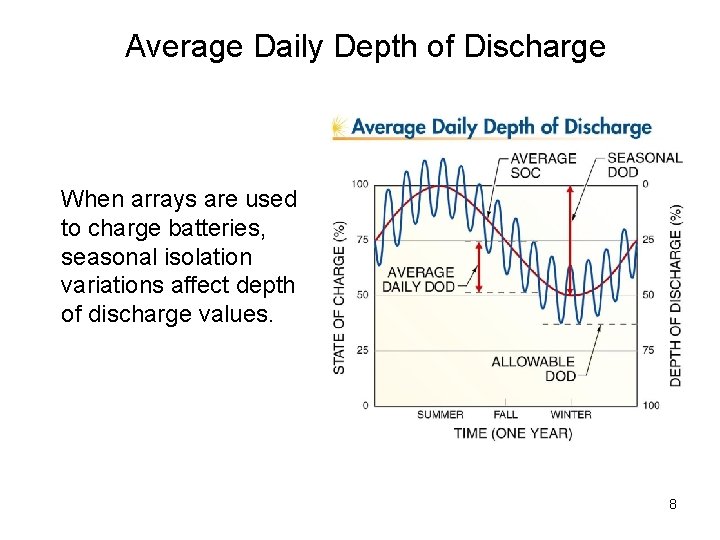 Average Daily Depth of Discharge When arrays are used to charge batteries, seasonal isolation