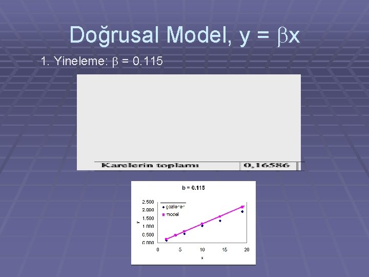 Doğrusal Model, y = bx 1. Yineleme: b = 0. 115 