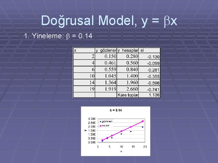 Doğrusal Model, y = bx 1. Yineleme: b = 0. 14 