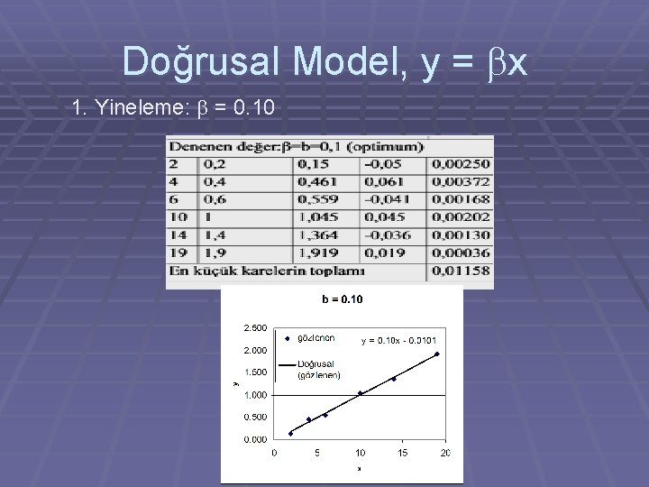 Doğrusal Model, y = bx 1. Yineleme: b = 0. 10 