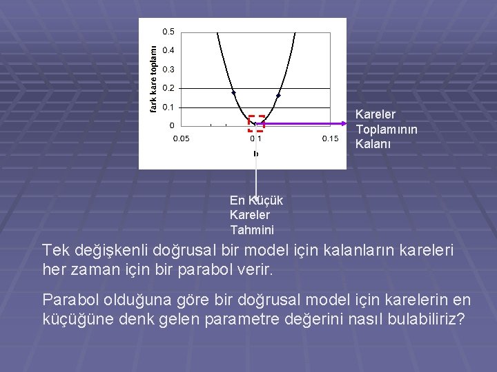 Kareler Toplamının Kalanı En Küçük Kareler Tahmini Tek değişkenli doğrusal bir model için kalanların