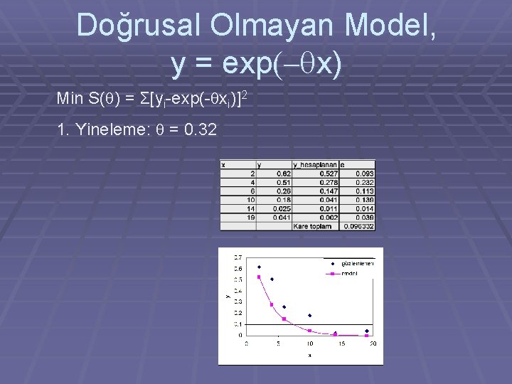 Doğrusal Olmayan Model, y = exp(- x) Min S( ) = Σ[yi-exp(- xi)]2 1.