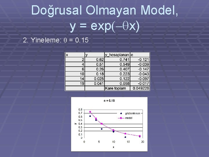 Doğrusal Olmayan Model, y = exp(- x) 2. Yineleme: = 0. 15 