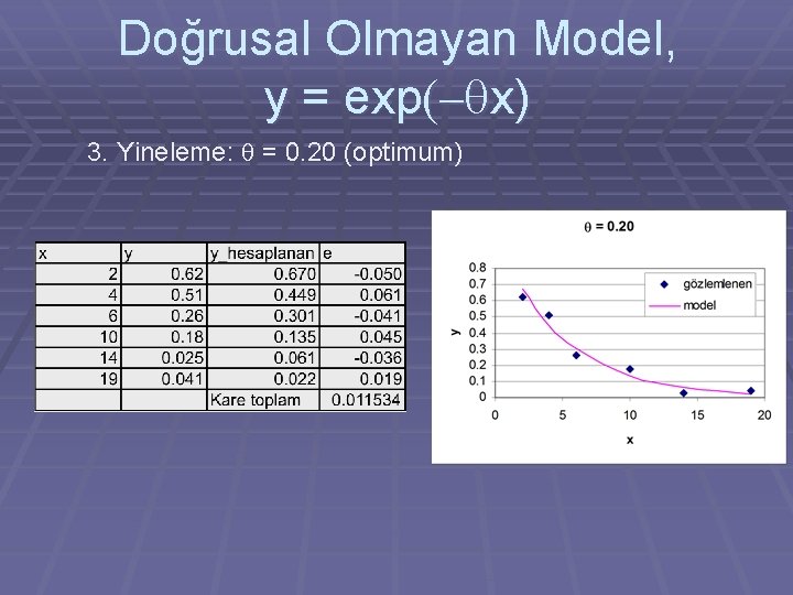 Doğrusal Olmayan Model, y = exp(- x) 3. Yineleme: = 0. 20 (optimum) 