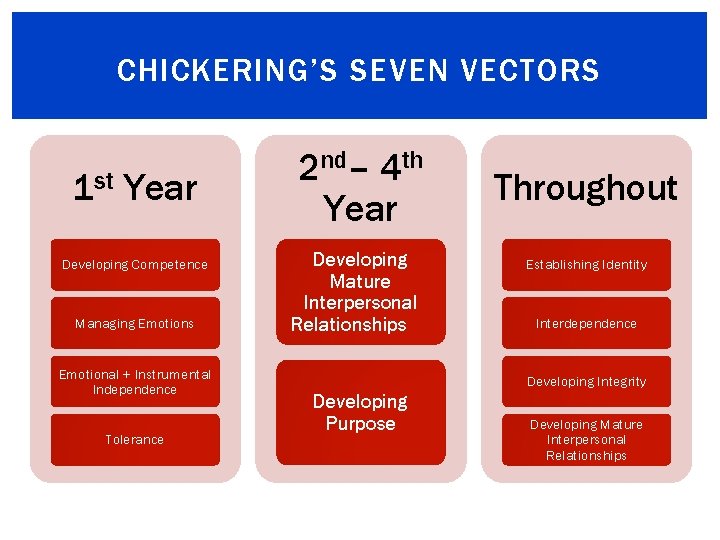 CHICKERING’S SEVEN VECTORS 1 st Year Developing Competence Managing Emotions Emotional + Instrumental Independence