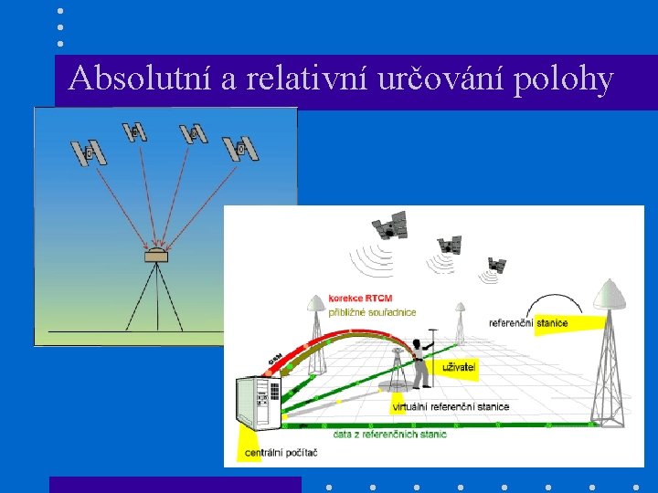 Absolutní a relativní určování polohy 