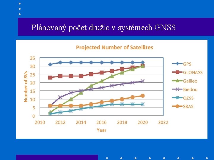 Plánovaný počet družic v systémech GNSS 