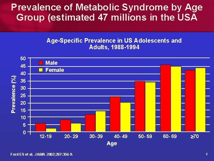 Prevalence of Metabolic Syndrome by Age Group (estimated 47 millions in the USA Age-Specific