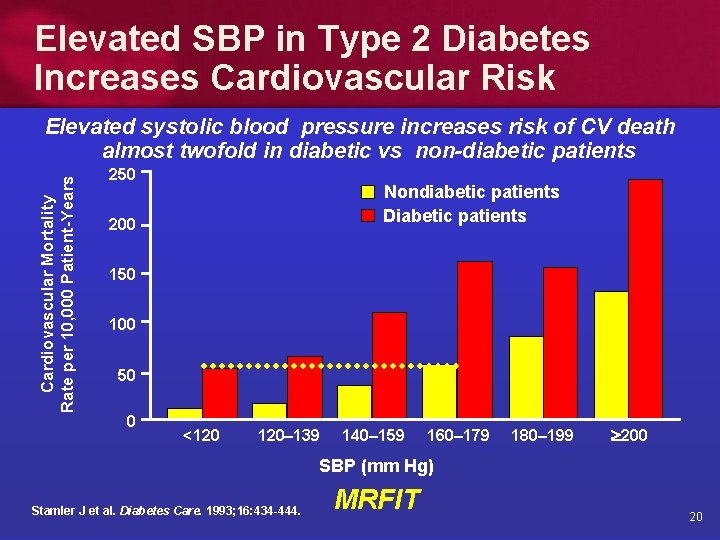 Elevated SBP in Type 2 Diabetes Increases Cardiovascular Risk Cardiovascular Mortality Rate per 10,