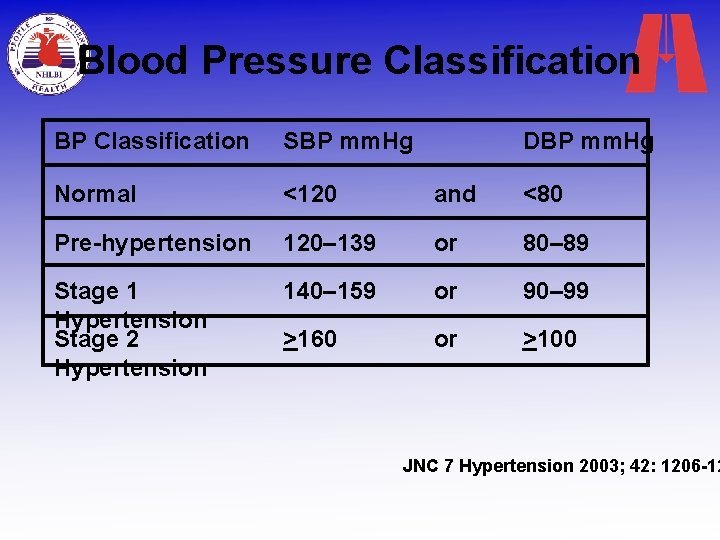 Blood Pressure Classification BP Classification SBP mm. Hg DBP mm. Hg Normal <120 and