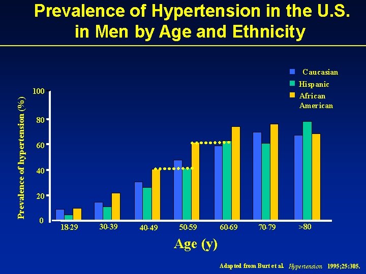 Prevalence of Hypertension in the U. S. in Men by Age and Ethnicity Caucasian