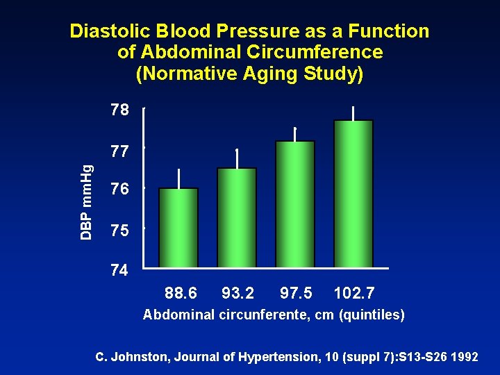 Diastolic Blood Pressure as a Function of Abdominal Circumference (Normative Aging Study) 78 DBP