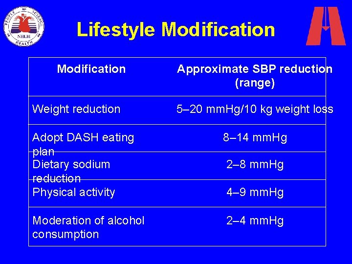 Lifestyle Modification Approximate SBP reduction (range) Weight reduction 5– 20 mm. Hg/10 kg weight