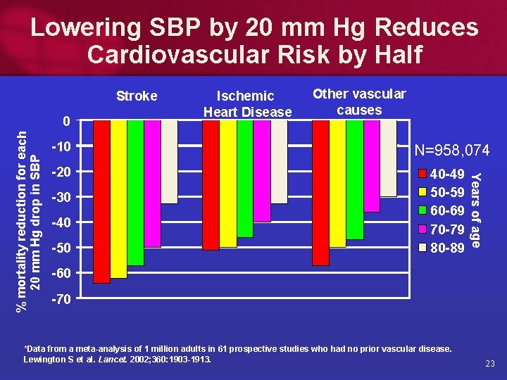 Lowering SBP by 20 mm Hg Reduces Cardiovascular Risk by Half Stroke -10 -20