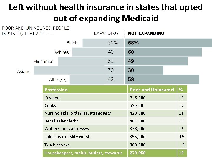 Left without health insurance in states that opted out of expanding Medicaid Profession Poor