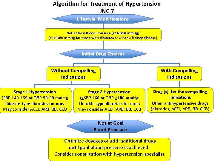 Algorithm of. Hypertension Algorithmfor for. Treatment of Algorithm for Treatment of Hypertension JNC 77