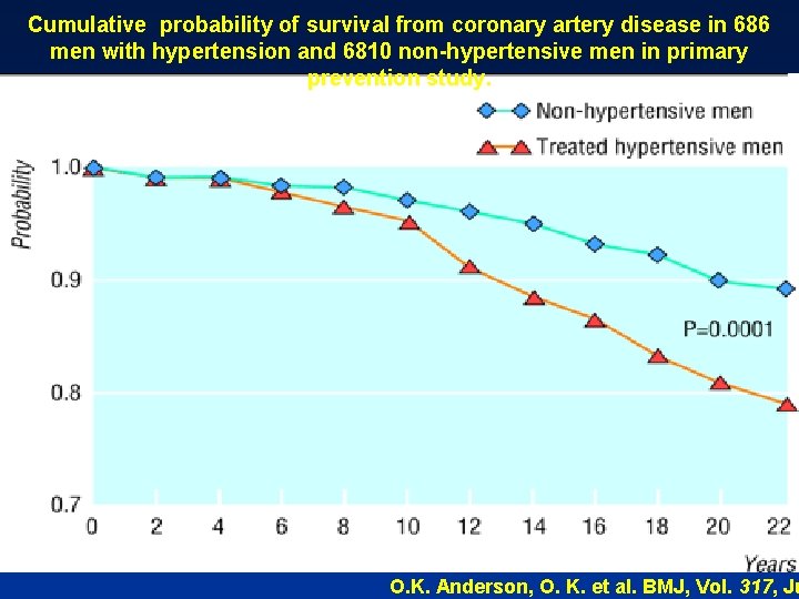 Cumulative probability of survival from coronary artery disease in 686 men with hypertension and