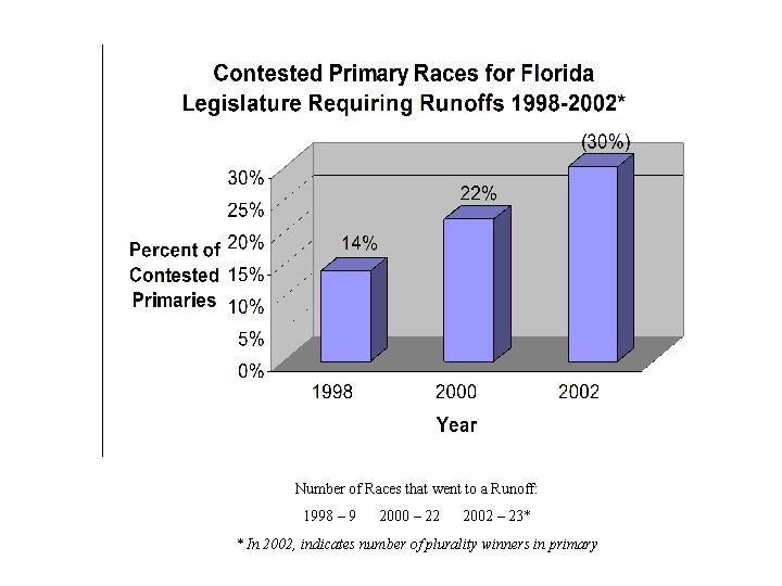 Number of Races that went to a Runoff: 1998 – 9 2000 – 22