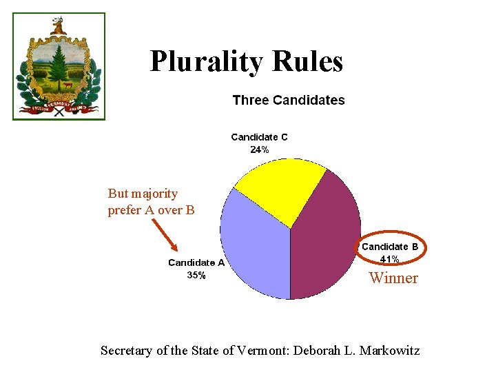 Plurality Rules But majority prefer A over B Winner Secretary of the State of