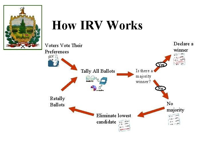 How IRV Works Declare a winner Voters Vote Their Preferences Yes Tally All Ballots