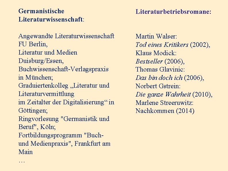 Germanistische Literaturwissenschaft: Literaturbetriebsromane: Angewandte Literaturwissenschaft FU Berlin, Literatur und Medien Duisburg/Essen, Buchwissenschaft-Verlagspraxis in München;