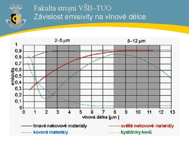 Fakulta strojní VŠB–TUO Závislost emisivity na vlnové délce 