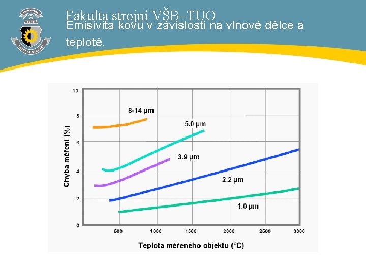 Fakulta strojní VŠB–TUO Emisivita kovů v závislosti na vlnové délce a teplotě. 