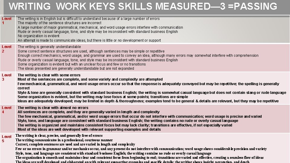 WRITING WORK KEYS SKILLS MEASURED— 3 =PASSING Level 1 The writing is in English