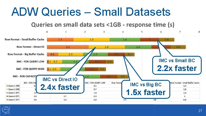 ADW Queries – Small Datasets IMC vs Small BC 2. 2 x faster IMC