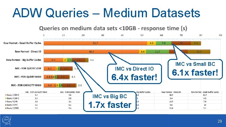 ADW Queries – Medium Datasets IMC vs Direct IO 6. 4 x faster! IMC