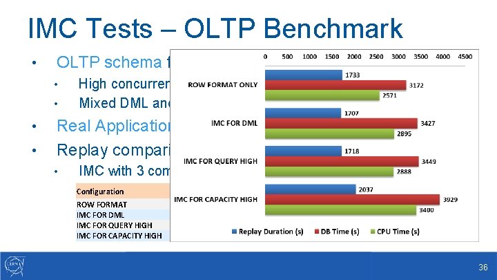 IMC Tests – OLTP Benchmark • OLTP schema from one of the LHC databases