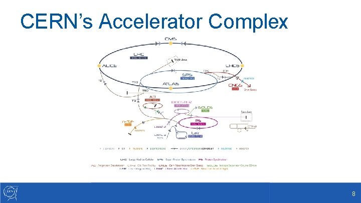 CERN’s Accelerator Complex 8 