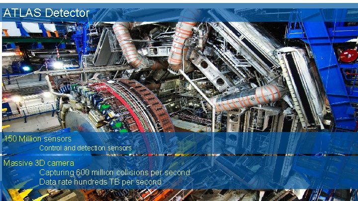 ATLAS Detector 150 Million sensors Control and detection sensors Massive 3 D camera Capturing