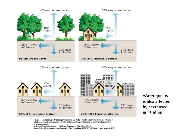 Water quality is also affected by decreased infiltration 