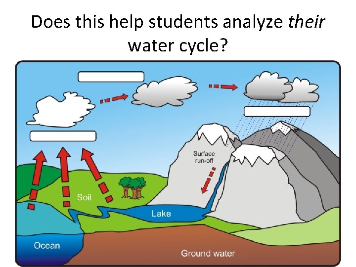 Does this help students analyze their water cycle? 