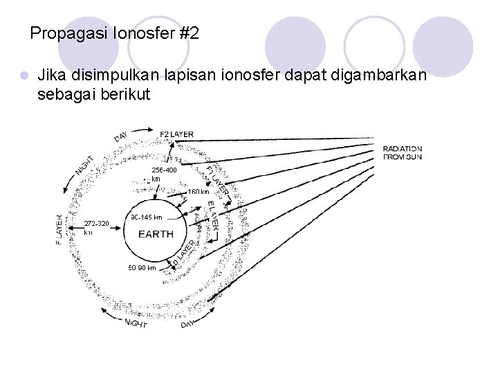Propagasi Ionosfer #2 Jika disimpulkan lapisan ionosfer dapat digambarkan sebagai berikut 