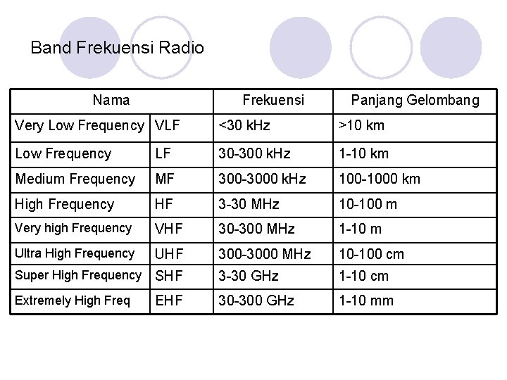 Band Frekuensi Radio Nama Frekuensi Panjang Gelombang Very Low Frequency VLF <30 k. Hz