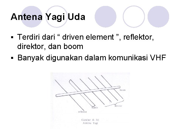 Antena Yagi Uda Terdiri dari “ driven element ”, reflektor, direktor, dan boom §