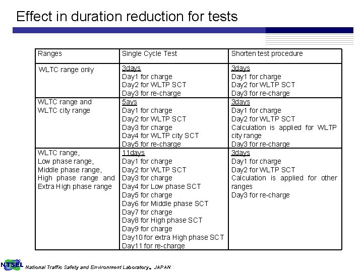 Effect in duration reduction for tests Ranges Single Cycle Test 3 days Day 1