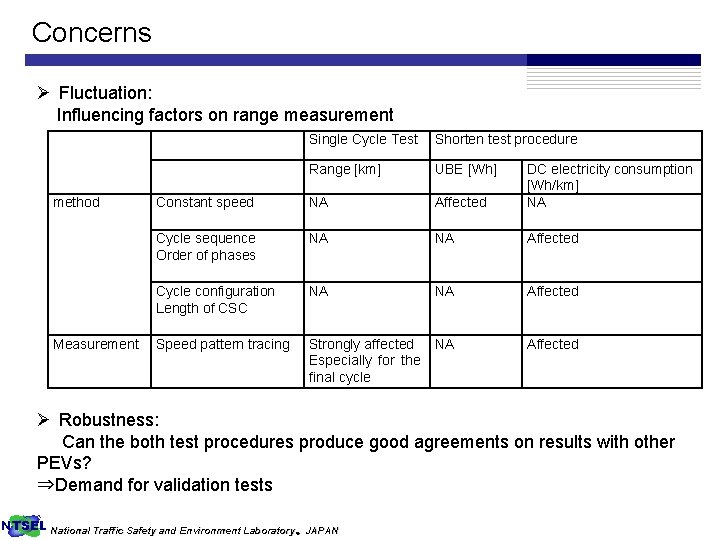 Concerns Ø Fluctuation: Influencing factors on range measurement method Measurement Single Cycle Test Shorten