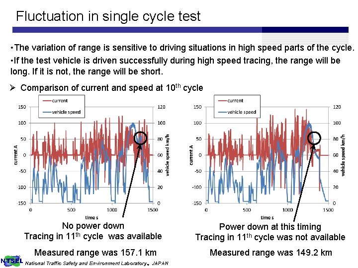 Fluctuation in single cycle test • The variation of range is sensitive to driving