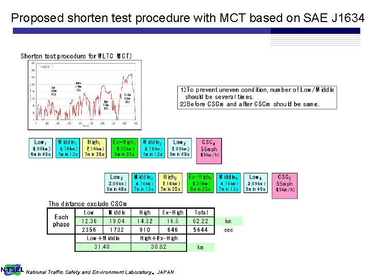 Proposed shorten test procedure with MCT based on SAE J 1634 NTSEL National Traffic