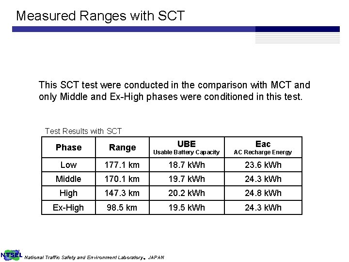 Measured Ranges with SCT This SCT test were conducted in the comparison with MCT