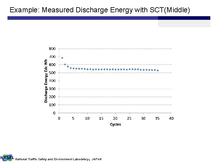 Example: Measured Discharge Energy with SCT(Middle) NTSEL National Traffic Safety and Environment Laboratory、JAPAN 