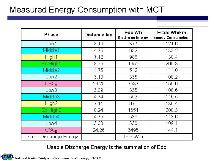 Measured Energy Consumption with MCT Phase Distance km Low 1 Middle 1 High 1