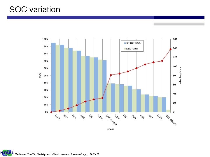 SOC variation NTSEL National Traffic Safety and Environment Laboratory、JAPAN 