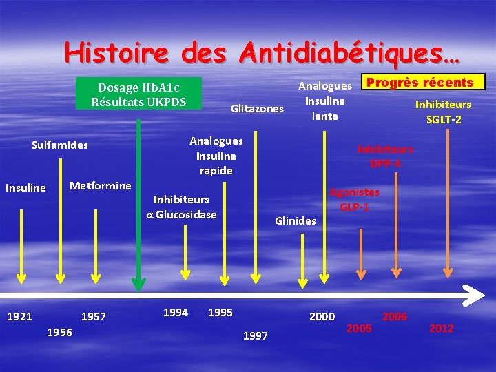 Histoire des Antidiabétiques… Dosage Hb. A 1 c Résultats UKPDS Analogues Insuline rapide Sulfamides