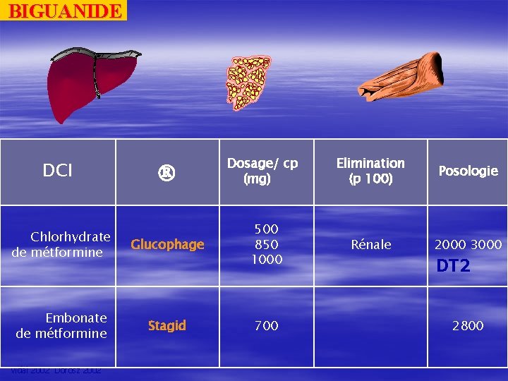 BIGUANIDE DCI Chlorhydrate de métformine Glucophage Embonate de métformine Stagid Vidal 2002 Dorosz 2002